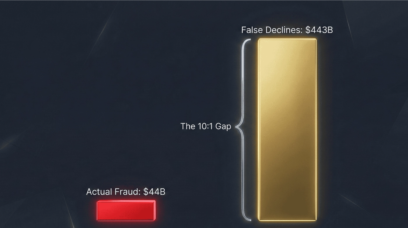 A high-contrast financial bar chart comparing the $443 billion annual cost of false positives to the $44 billion in actual fraud losses, highlighting the massive 10:1 revenue gap in the digital economy.